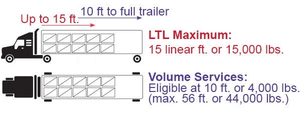 Freight truck volume diagram