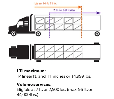 Freight truck volume diagram