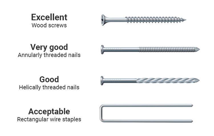 Recommended fasteners - wood screws, excellent. Annularly threaded nails - good. Recatangular wire staples - Acceptable.